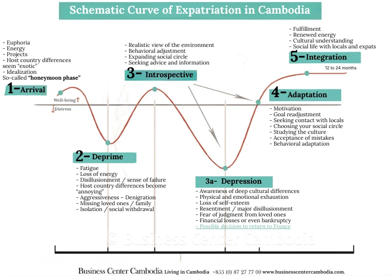 Emotional Curve Of Expatriation In Cambodia